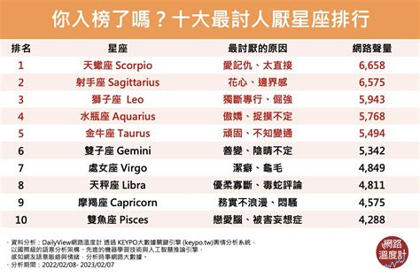 公認最討厭的星座|大眾公認「最討人厭」星座Top3！